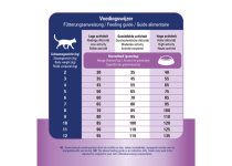 Prins VitalCare VeterinaryDiet Gastro-Intestinal 1,5 kilo Kattenbrokken