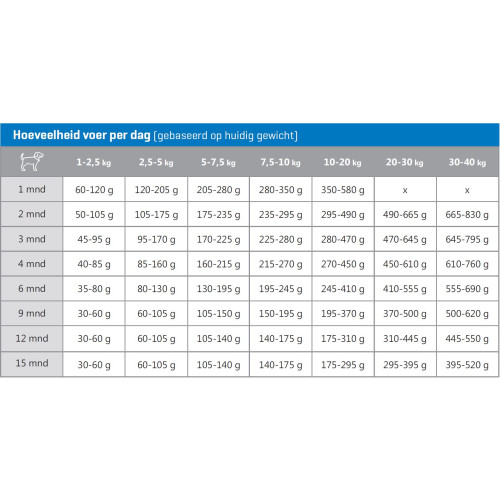 CaroCroc Puppy Large Hondenbrokken