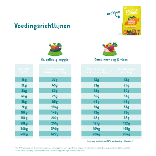 Edgard & Cooper Knapperige Wortel & Courgette Adult Vegahondenbrok