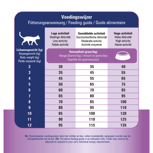 Prins VitalCare VeterinaryDiet Gastro-Intestinal 1,5 kilo Kattenbrokken