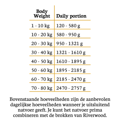 Riverwood natvoer hond Lam mono proteïne 400 gram