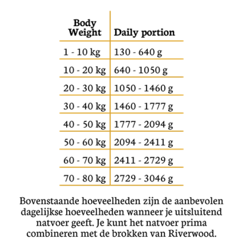 Riverwood natvoer hond Kalkoen mono proteïne 400 gram